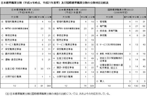 職業 行業|職業標準分類